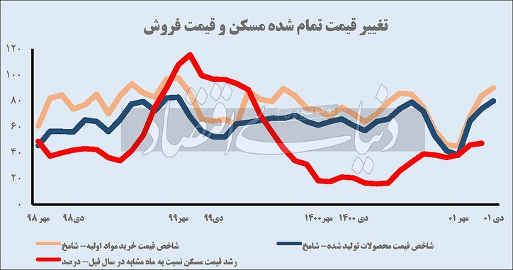 آلارم ارزی از بازار مسکن/ تصویر مهم‌ترین بازار مصرفی از لنز «شامخ» در غیاب «آمار بانک مرکزی»