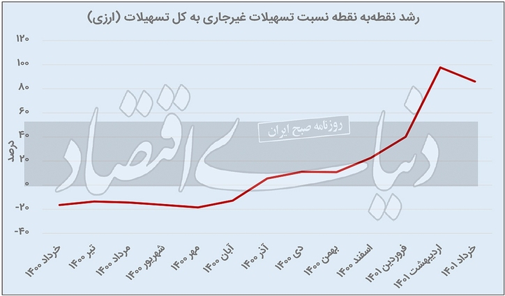 جهش معوقات ارزی