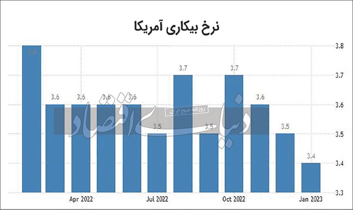بیکاری آمریکا در کف ۵۳ ساله