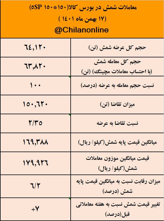 افزایش ۷ درصدی قیمت شمش/ نتیجه معاملات شمش فولادی در بورس کالا افزایش ۷ درصدی قیمت شمش/ نتیجه معاملات شمش فولادی در بورس کالا