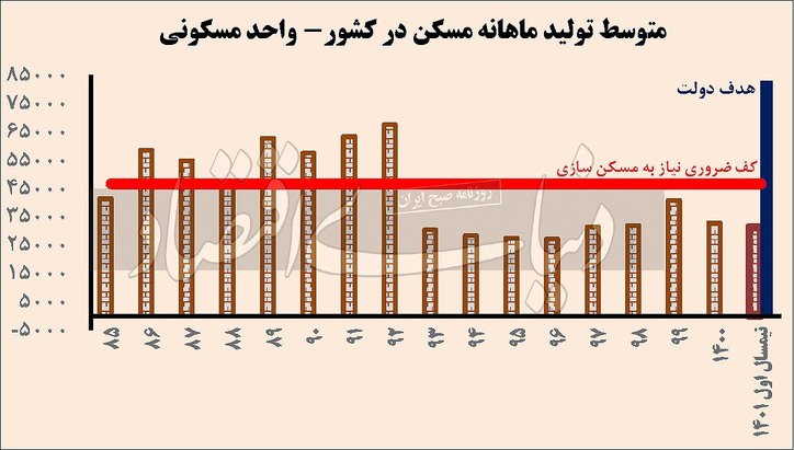 باخت معنادار مسکن دوپینگی/ ساخت ۱۸۸‌هزار واحد مسکونی جدید؛ هدف دولت ۵۰۰‌هزار واحد بود