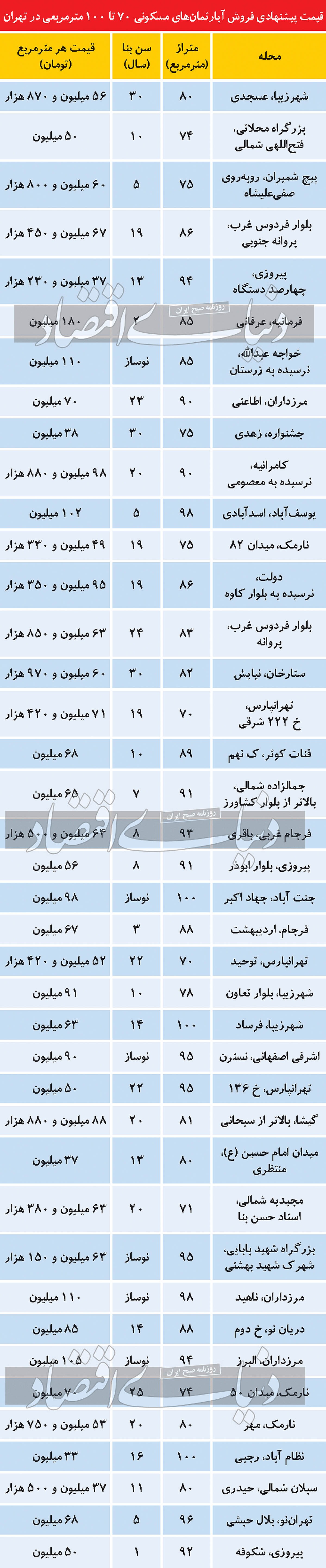 دشواری خرید آپارتمانهای میان متراژ در پایتخت دشواری خرید آپارتمانهای میان متراژ در پایتخت