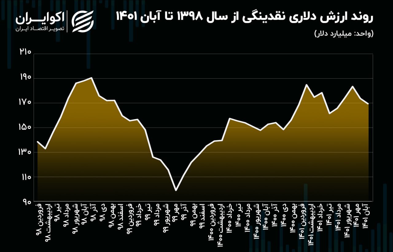 دلار از نقدینگی خط میگیرد؟ دلار از نقدینگی خط میگیرد؟