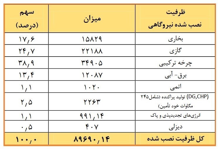 افزایش ۳۴۴ مگاواتی ظرفیت تولید برق ایران در سه&zwnj;ماهه پاییز