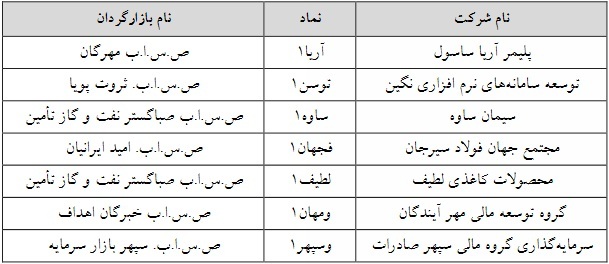 ۷ شرکت فرابورسی دیگر مشمول تغییر دامنه نوسان قیمت شدند + فهرست ۷ شرکت فرابورسی دیگر مشمول تغییر دامنه نوسان قیمت شدند + فهرست