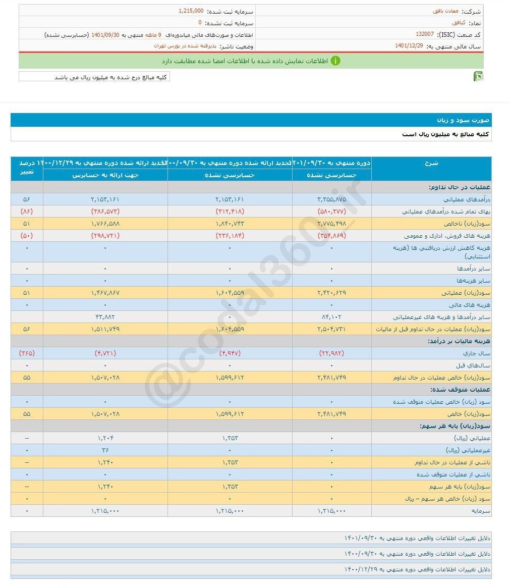 سود هر سهم کبافق چقدر شد؟ سود هر سهم کبافق چقدر شد؟