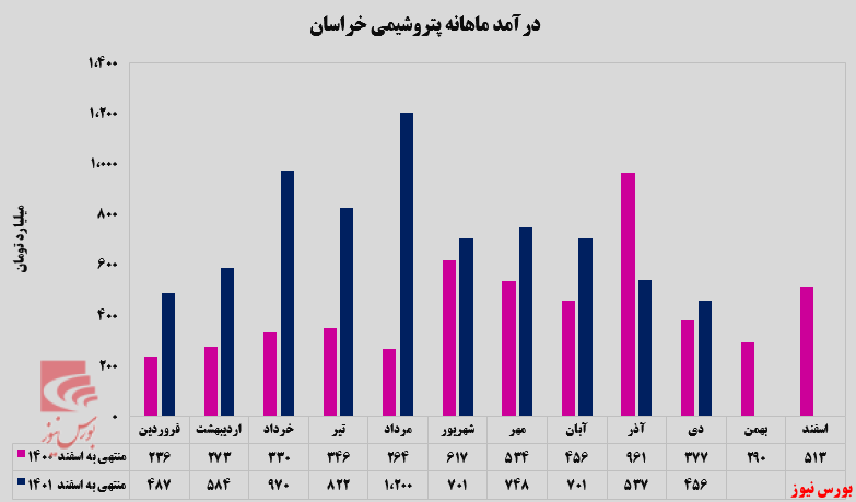 پتروشیمی خراسان در کف پتروشیمی خراسان در کف