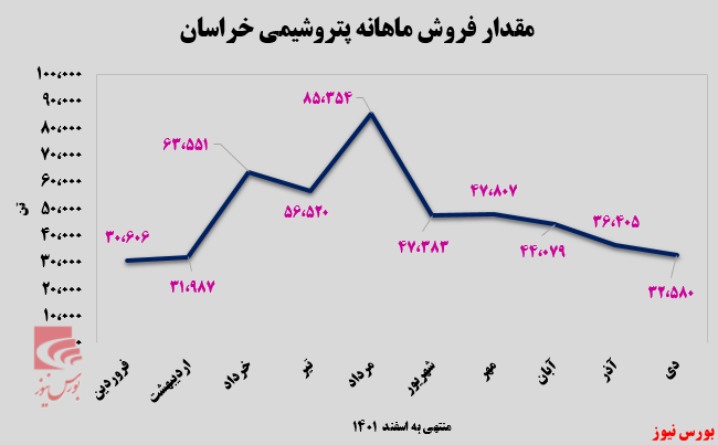 پتروشیمی خراسان در کف پتروشیمی خراسان در کف