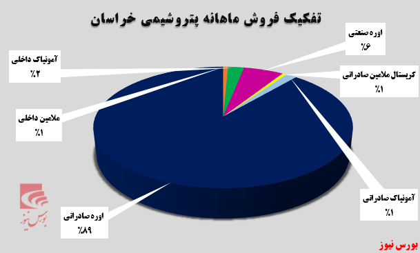پتروشیمی خراسان در کف پتروشیمی خراسان در کف
