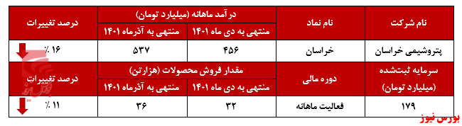 پتروشیمی خراسان در کف پتروشیمی خراسان در کف