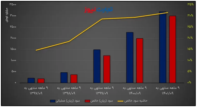 تحلیل بنیادی فولاژ / نمره قبولی در ۹ ماهه امسال