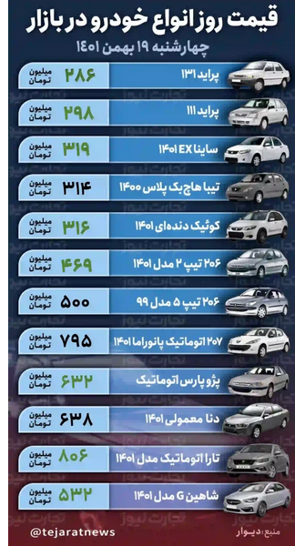 قیمت خودرو امروز ۱۹ بهمن ۱۴۰۱/ افزایش ۱۲ میلیون تومانی پژو پارس طی یک روز قیمت خودرو امروز ۱۹ بهمن ۱۴۰۱/ افزایش ۱۲ میلیون تومانی پژو پارس طی یک روز