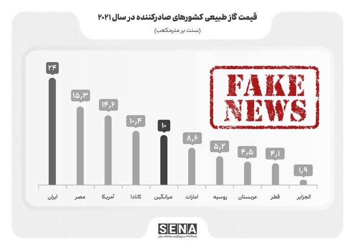 مغالطه سازمان بورس برای تداوم رانت گاز ارزان صنایع غیراقتصادی/ قیمت گاز صنایع در ایران ارزان‌تر از تمام کشور‌های صنعتی