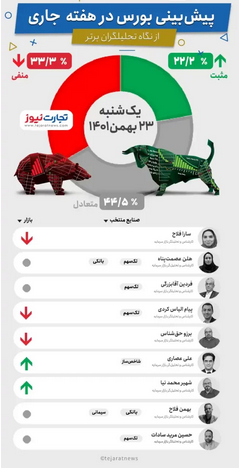 پیش بینی بورس هفته چهارم بهمن (اینفوگرافیک) پیش بینی بورس هفته چهارم بهمن (اینفوگرافیک)