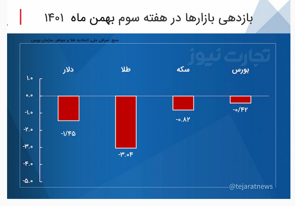 بازدهی بازار&zwnj;ها در سومین هفته بهمن ماه ۱۴۰۱ / بازدهی بازار&zwnj;های مالی منفی شد