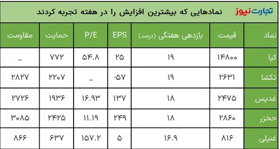 بازدهی بازار&zwnj;ها در سومین هفته بهمن ماه ۱۴۰۱ / بازدهی بازار&zwnj;های مالی منفی شد