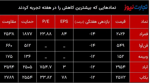 بازدهی بازار&zwnj;ها در سومین هفته بهمن ماه ۱۴۰۱ / بازدهی بازار&zwnj;های مالی منفی شد