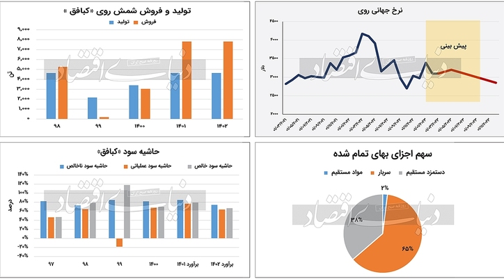 سود باثبات در معدن بافق