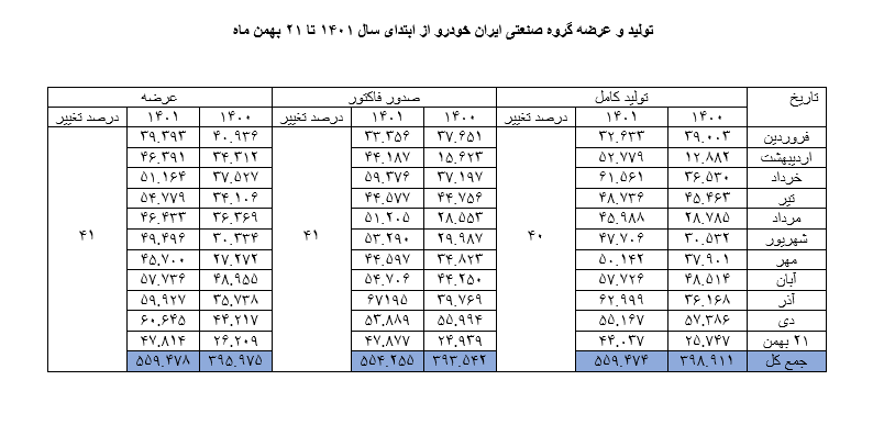 عبور ایرانخودرو از رکورد ۱۷ ساله تولید برند ملی عبور ایرانخودرو از رکورد ۱۷ ساله تولید برند ملی