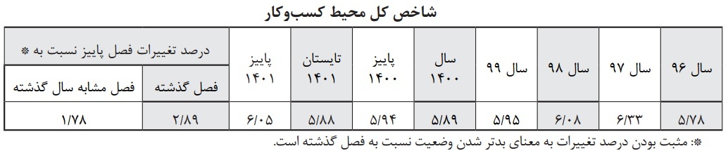خزان محیط کسبوکار با موانع تکراری خزان محیط کسبوکار با موانع تکراری