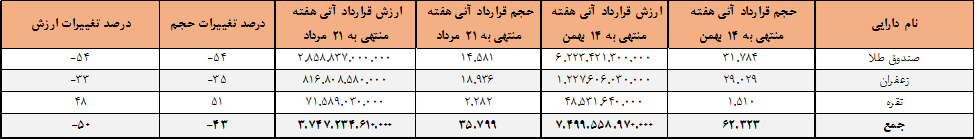 ۳۵ هزار قرارداد آتی در بورس کالا دست به دست شد ۳۵ هزار قرارداد آتی در بورس کالا دست به دست شد