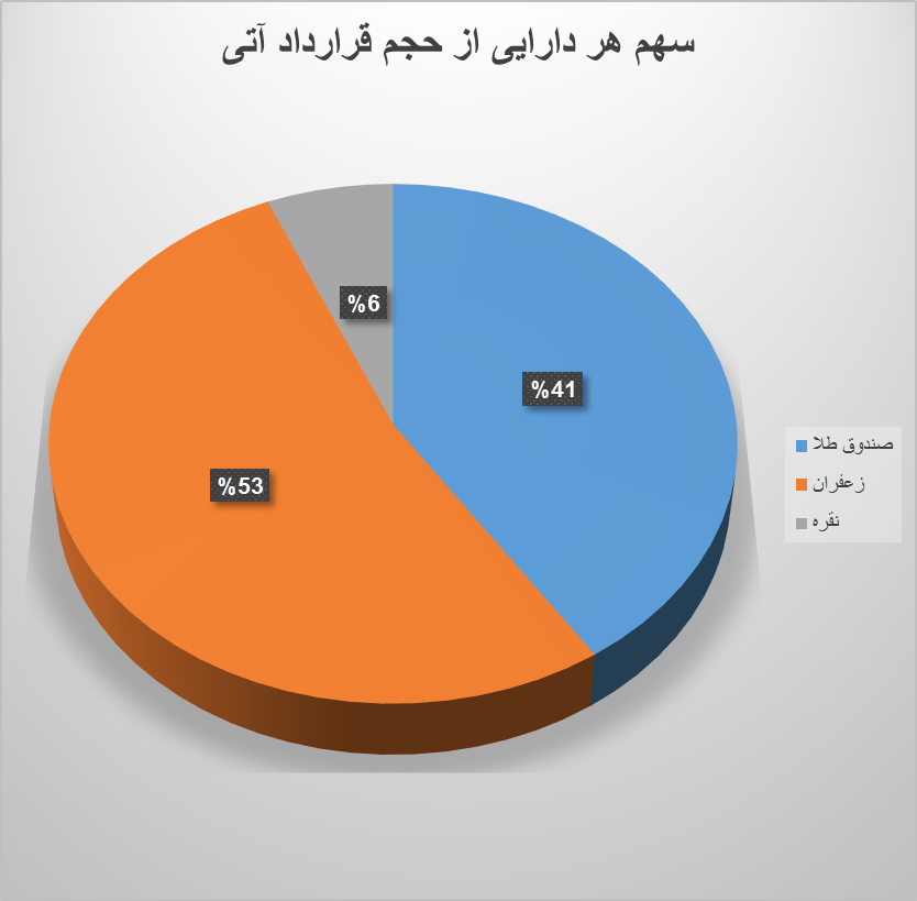 ۳۵ هزار قرارداد آتی در بورس کالا دست به دست شد ۳۵ هزار قرارداد آتی در بورس کالا دست به دست شد