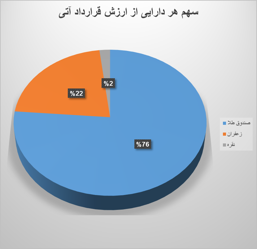 ۳۵ هزار قرارداد آتی در بورس کالا دست به دست شد ۳۵ هزار قرارداد آتی در بورس کالا دست به دست شد