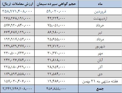 افزایش عرضه سیمانی&zwnj;ها در بورس کالا
