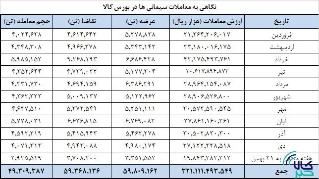 افزایش عرضه سیمانی&zwnj;ها در بورس کالا