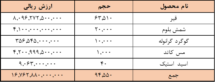 ارزش معاملات در رینگ صادراتی بورس کالا ۱.۶ همت شد