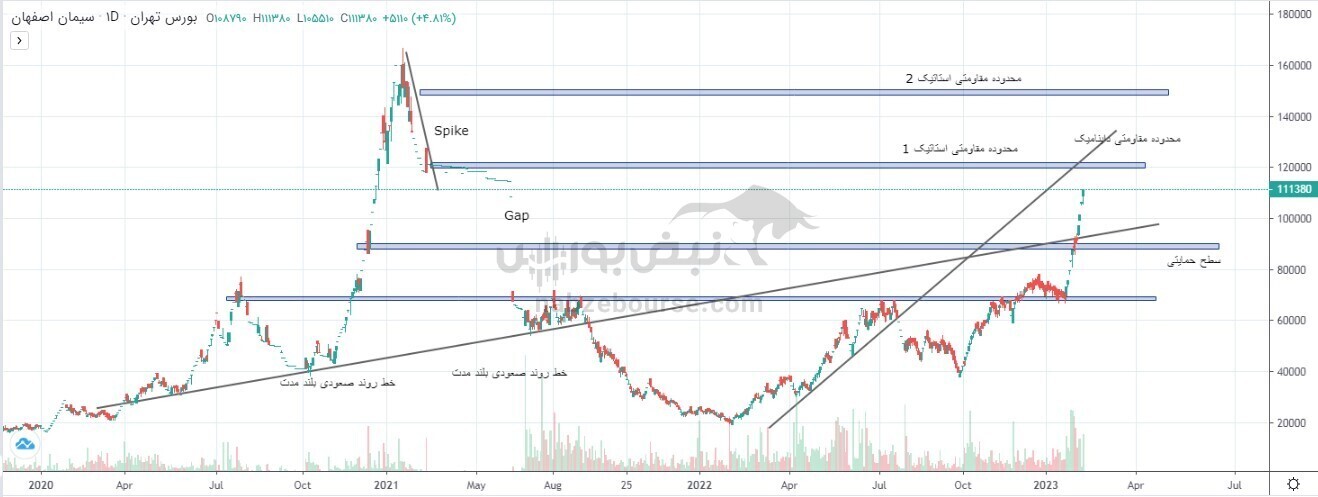 تحلیل تکنیکال سصفها ۲۴ بهمن ۱۴۰۱