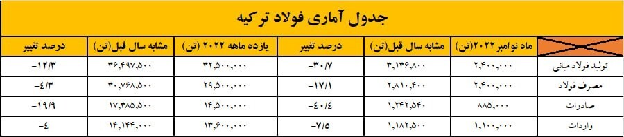 بر فولاد ترکیه در سال ۲۰۲۲ چه گذشت؟ / اعداد منفی در گزارش فولادسازان ترک/ پیشی گرفتن واردات از صادرات فولاد ترکیه