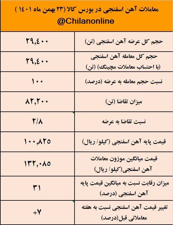 قیمت آهن اسفنجی رکوردشکنی کرد/ نتیجه معاملات آهن اسفنجی در بورس کالا قیمت آهن اسفنجی رکوردشکنی کرد/ نتیجه معاملات آهن اسفنجی در بورس کالا