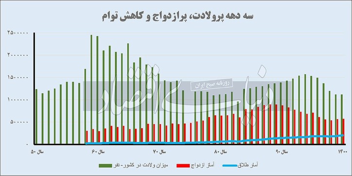 آینده متفاوت تقاضای مسکن/ کاهش ۲۵درصدی ازدواج‌های سالانه و افت ۳۰درصدی فرزندآوری در دهه ۹۰/ فردین یزدانی از «بازار جدید ساختمانی طی دو دهه آتی» در کنار بازار سنتی (ساخت وساز) می‌گوید