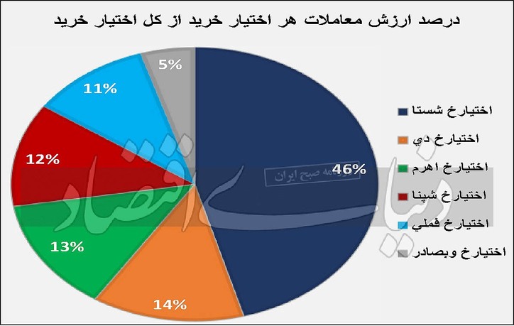 واگرایی میان آمار‌های معاملاتی