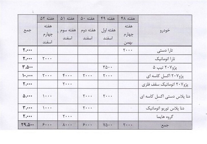 فروش ۲۹۵۰۰ خودرو تا آخر سال در بورس