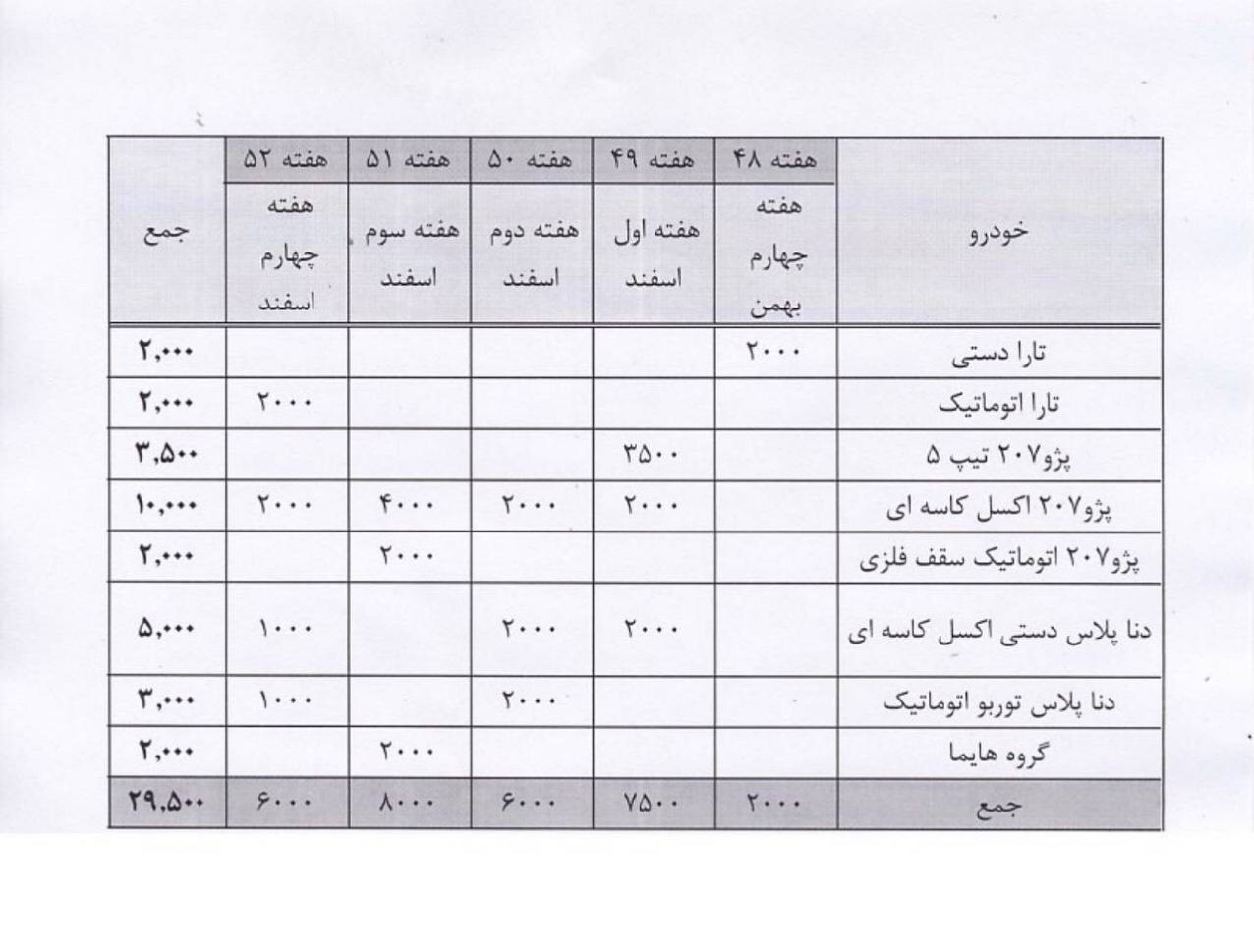 فروش ۲۹۵۰۰ خودرو تا آخر سال در بورس فروش ۲۹۵۰۰ خودرو تا آخر سال در بورس