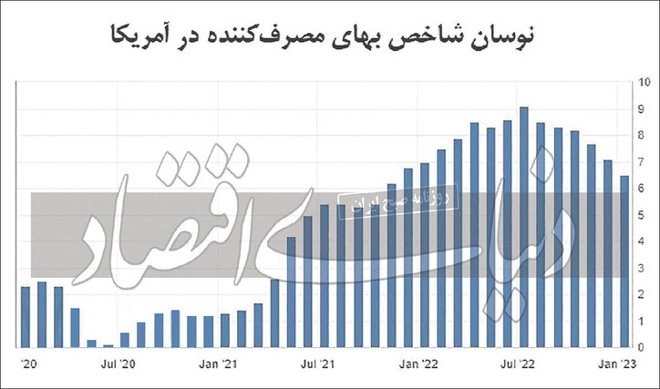 نوسان کامودیتی‏‏‌ها در دوگانه تورم و رکود