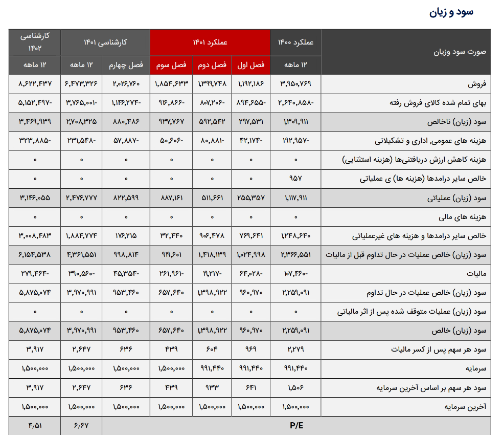 بررسی پیش بینی عملکرد مالی سکرما بررسی پیش بینی عملکرد مالی سکرما