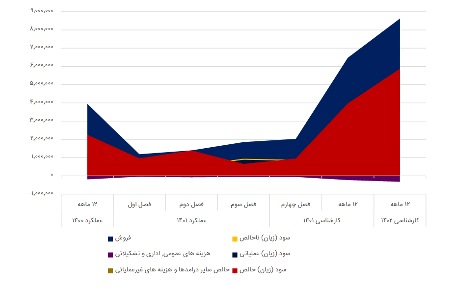 بررسی پیش بینی عملکرد مالی سکرما بررسی پیش بینی عملکرد مالی سکرما