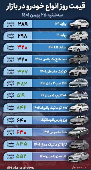 قیمت خودرو امروز ۲۵ بهمن ۱۴۰۱/ افزایش ۱۶ میلیون تومانی پژو ۲۰۷ طی یک روز قیمت خودرو امروز ۲۵ بهمن ۱۴۰۱/ افزایش ۱۶ میلیون تومانی پژو ۲۰۷ طی یک روز