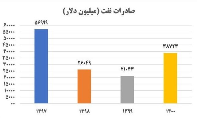 رشد ۶۰ درصدی درآمد نفتی کشور در نیمه نخست ۲۰۲۲ رشد ۶۰ درصدی درآمد نفتی کشور در نیمه نخست ۲۰۲۲