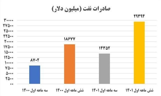 رشد ۶۰ درصدی درآمد نفتی کشور در نیمه نخست ۲۰۲۲ رشد ۶۰ درصدی درآمد نفتی کشور در نیمه نخست ۲۰۲۲