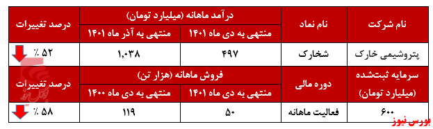 درآمد 