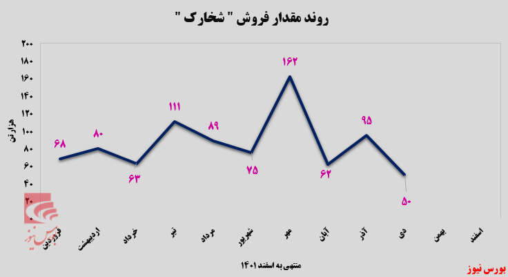درآمد 