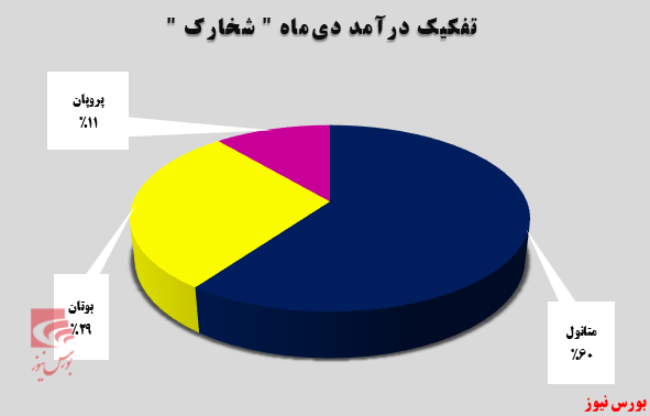 درآمد 
