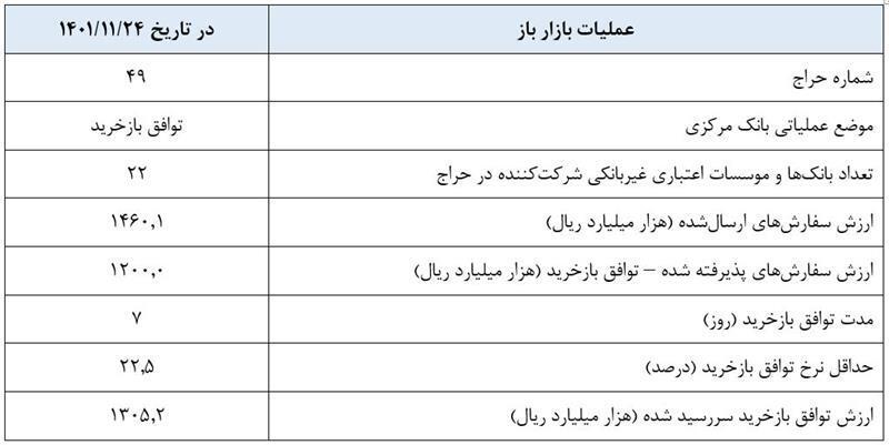 گزارش عملیات اجرایی سیاست پولی گزارش عملیات اجرایی سیاست پولی