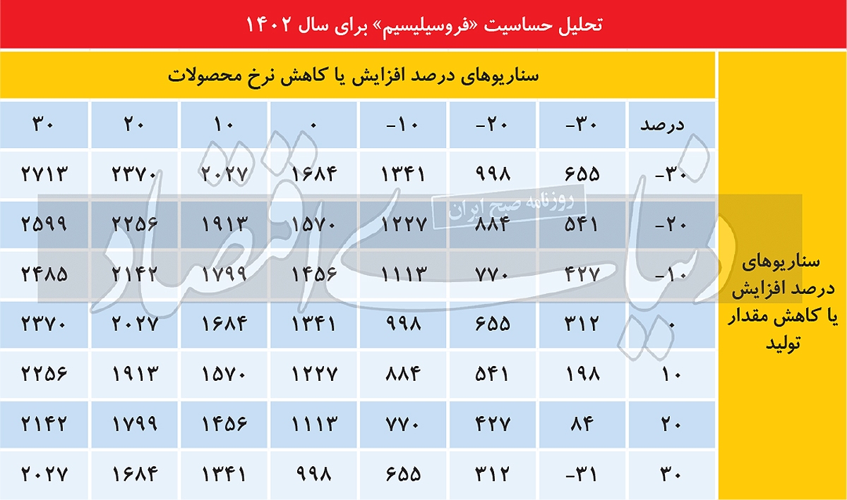 شکاف میان درآمد و هزینه &laquo;فروسیل&raquo;