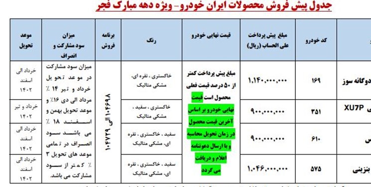 عایدی ۱۰.۱ هزار میلیاردی ایران خودرو از پیش فروش ۱۰۰ هزار محصول عایدی ۱۰.۱ هزار میلیاردی ایران خودرو از پیش فروش ۱۰۰ هزار محصول