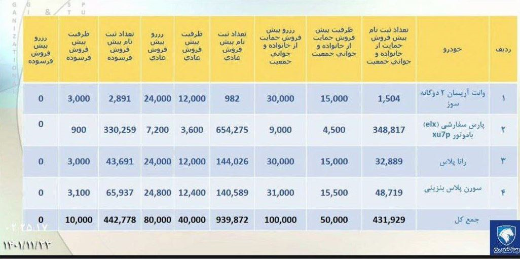 عایدی ۱۰.۱ هزار میلیاردی ایران خودرو از پیش فروش ۱۰۰ هزار محصول عایدی ۱۰.۱ هزار میلیاردی ایران خودرو از پیش فروش ۱۰۰ هزار محصول
